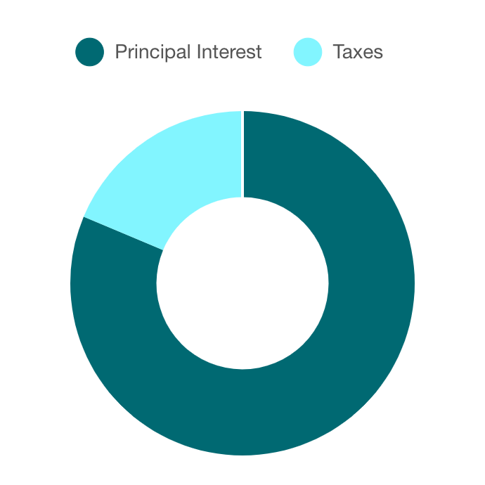 Chart image for mortgage calculator